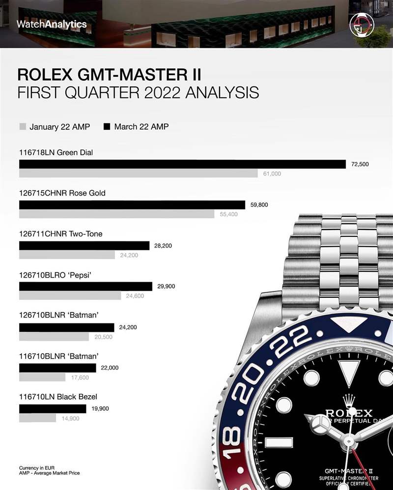 2022年第一季Rolex GMT-Master II價格行情（IG@watchanalytics）