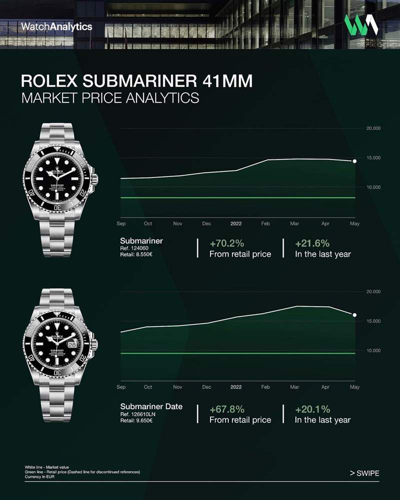 Watchanalytics分析道，124060目前的溢價率超過70%，過去一年來的市場價格成長幅度達(dá)21.6%，而126610LN現(xiàn)在的溢價率則是67.8%，過去一年的價格成長幅度則是20.1%。 （IG@watchanalytics）