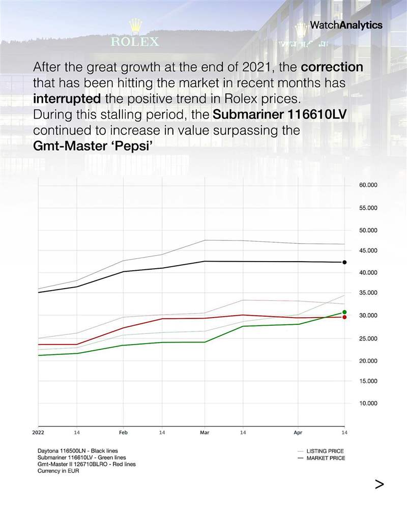 116610LV（圖中的綠色線條）最近兩個月來行情再往上沖，目前在國外報價沖破3萬歐元關(guān)卡，超過GMT-Master II百事圈成為勞力士不銹鋼運動表身價榜的第二名。 （Source：Instagram @Watchanalytics）