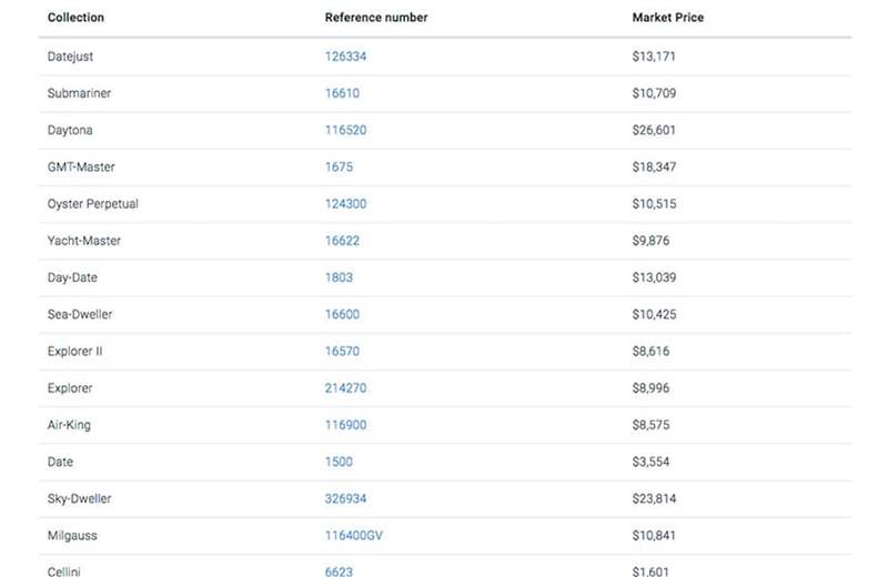 WatchCharts 所觀察到部份勞力士熱門(mén)型號(hào)目前在二級(jí)市場(chǎng)的普遍價(jià)格清單（價(jià)格為美金）。 （Source：WatchCharts）