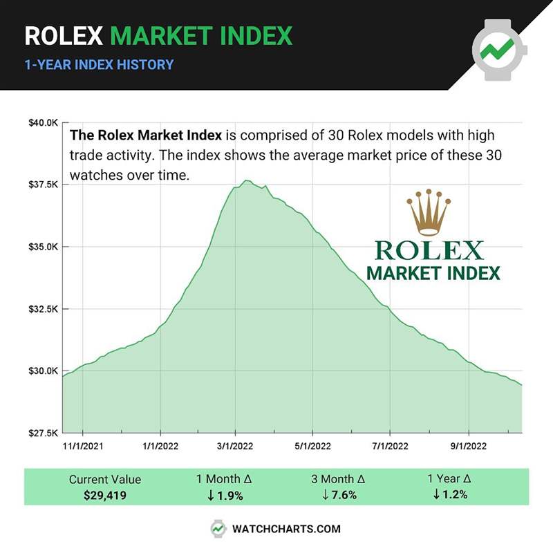 Rolex 勞力士熱門(mén)表過(guò)去一年行情趨勢(shì)（Source：WatchCharts）