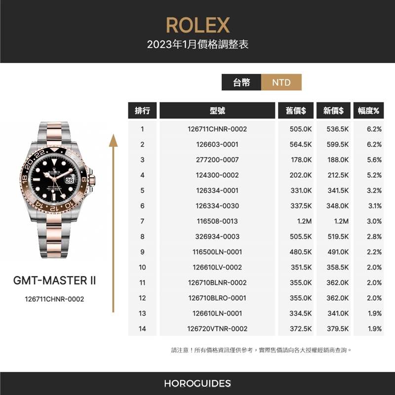 ROLEX - 漲價潮來襲! Rolex勞力士2023 年1月熱門款最新定價